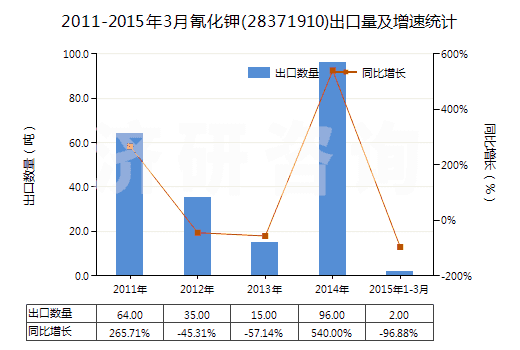 2011-2015年3月氰化鉀(28371910)出口量及增速統(tǒng)計(jì) 2011-2015年3月氰化鉀(28371910)出口量及增速統(tǒng)計(jì)